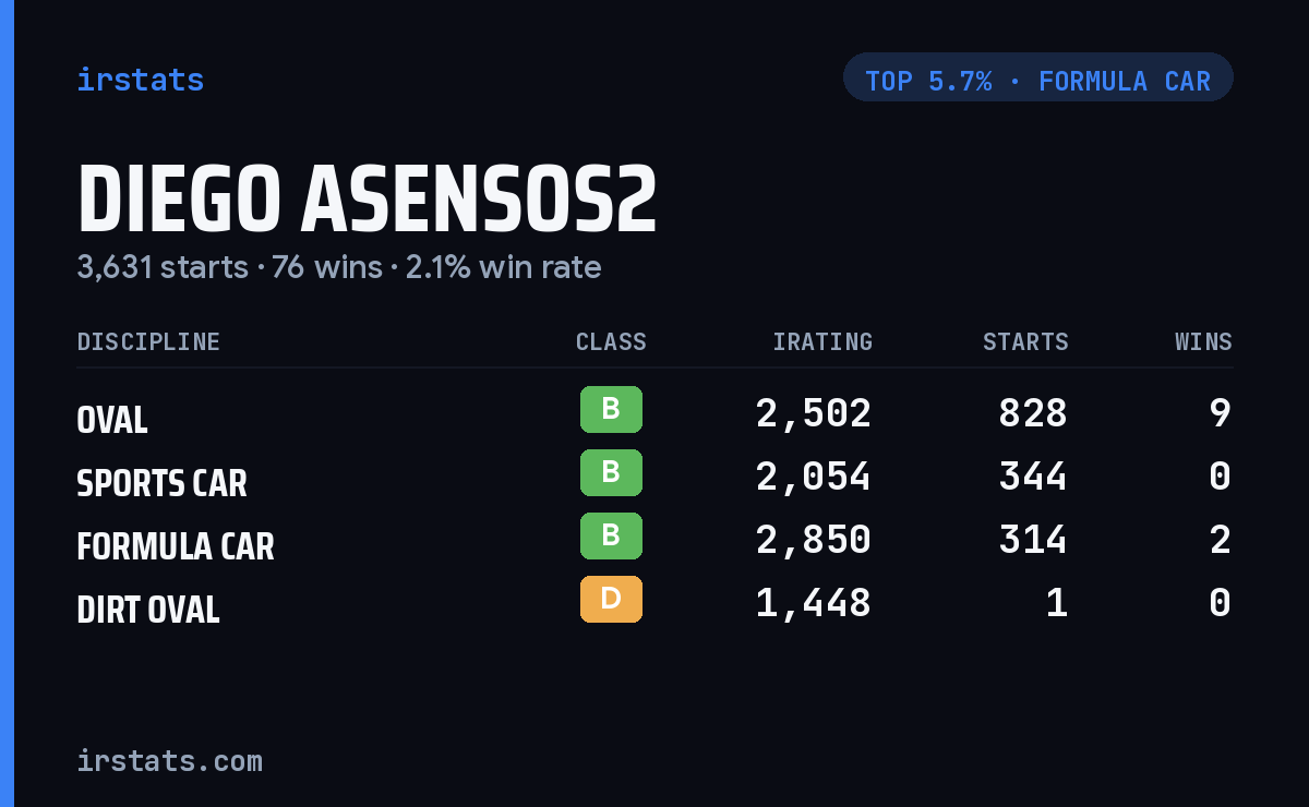 Diego Asensos2 iRacing stats card