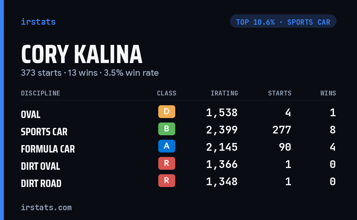 Cory Kalina iRacing stats card