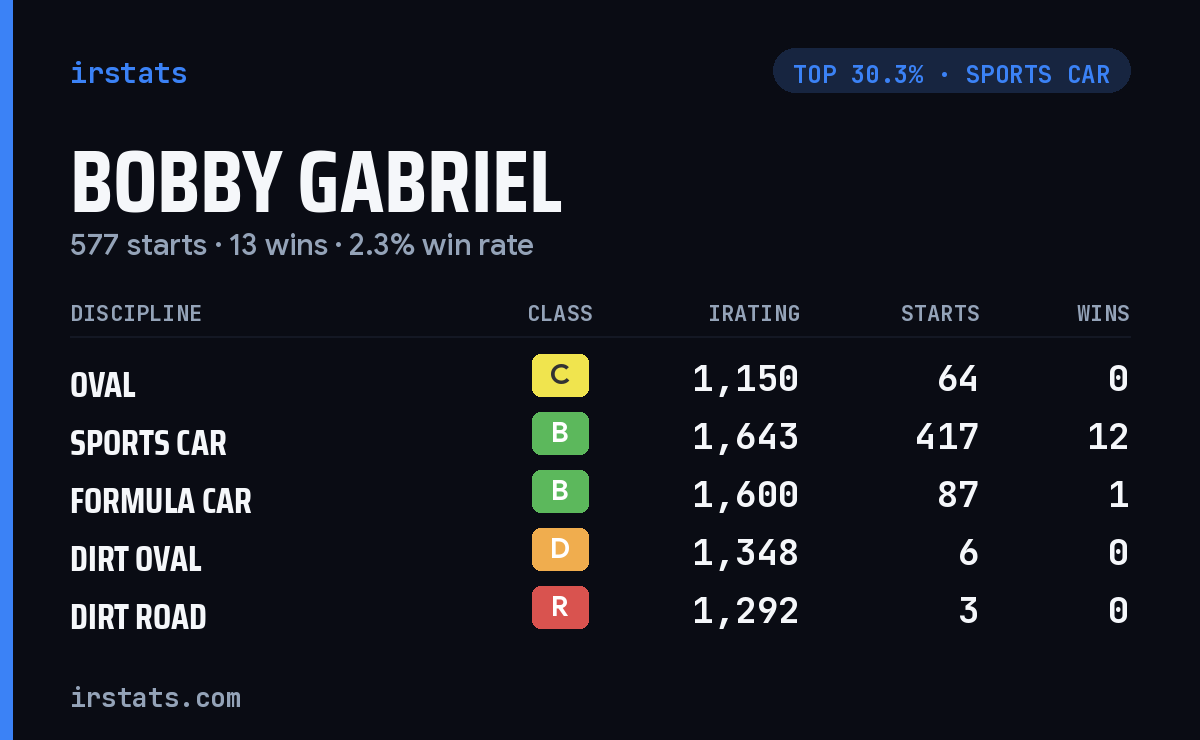 Bobby Gabriel iRacing stats card