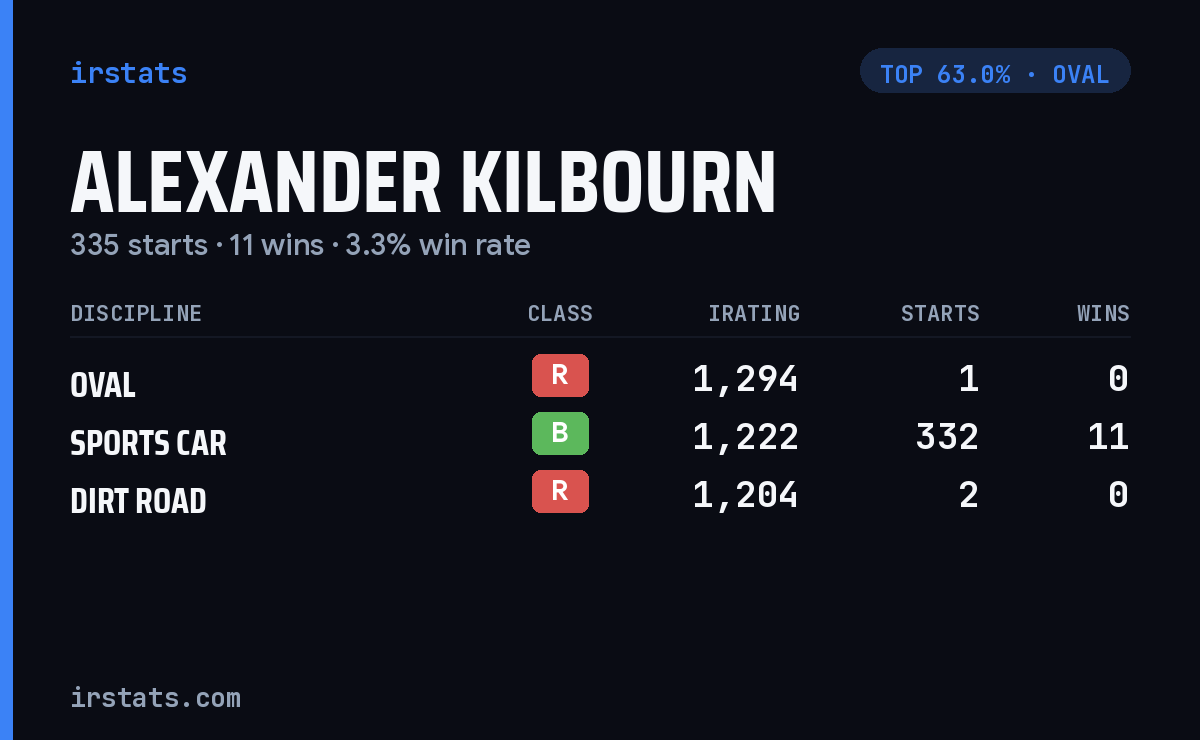 Alexander Kilbourn iRacing stats card