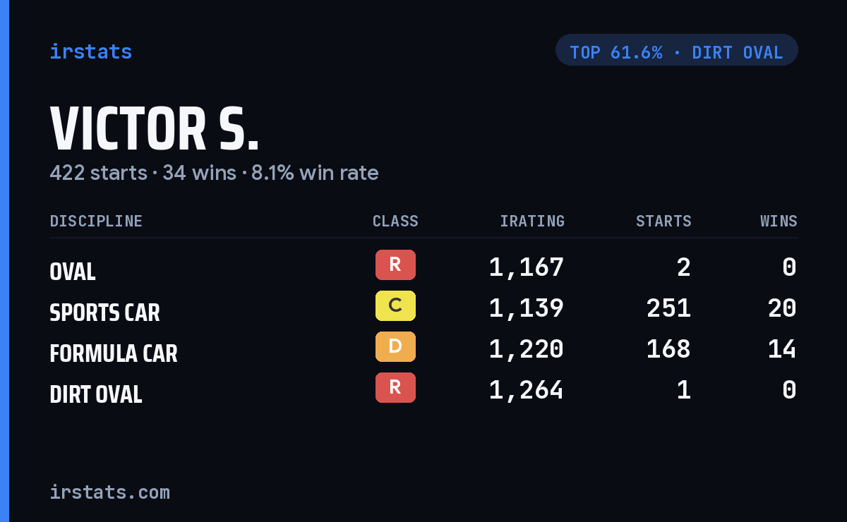 Victor S. iRacing stats card