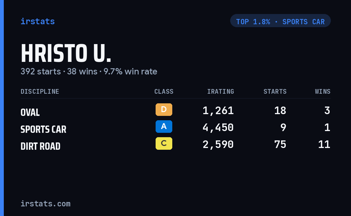 Hristo U. iRacing stats card