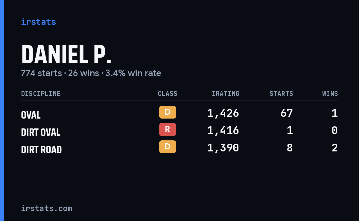 Daniel P. iRacing stats card