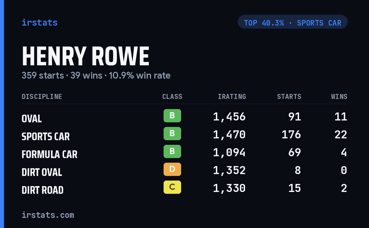 Henry Rowe iRacing stats card