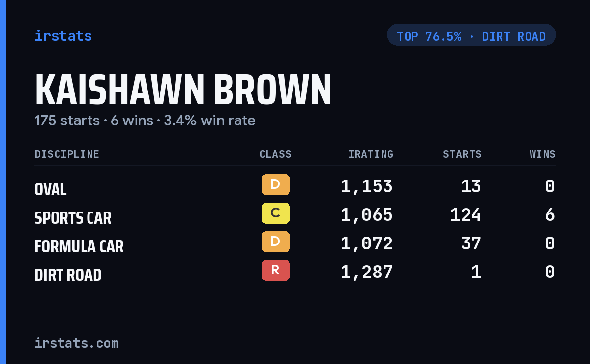 Kaishawn Brown iRacing stats card