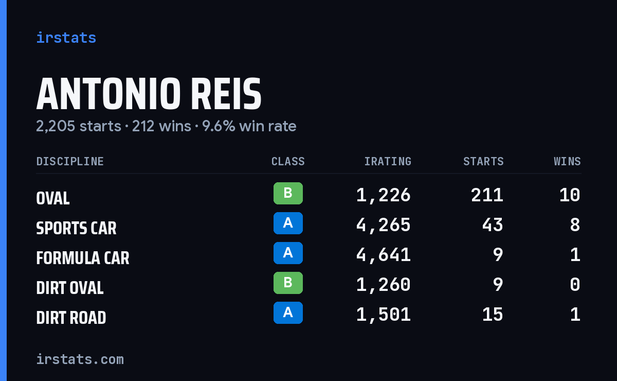 Antonio Reis iRacing stats card
