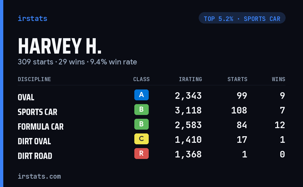 Harvey H. iRacing stats card
