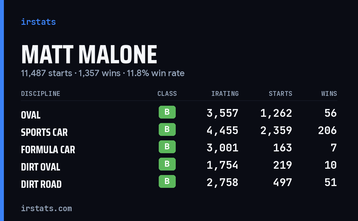 Matt Malone iRacing stats card