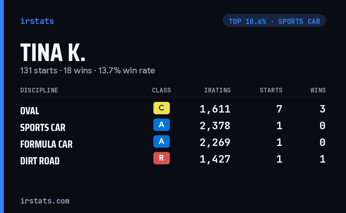 Tina K. iRacing stats card