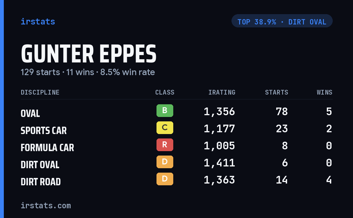Gunter Eppes iRacing stats card