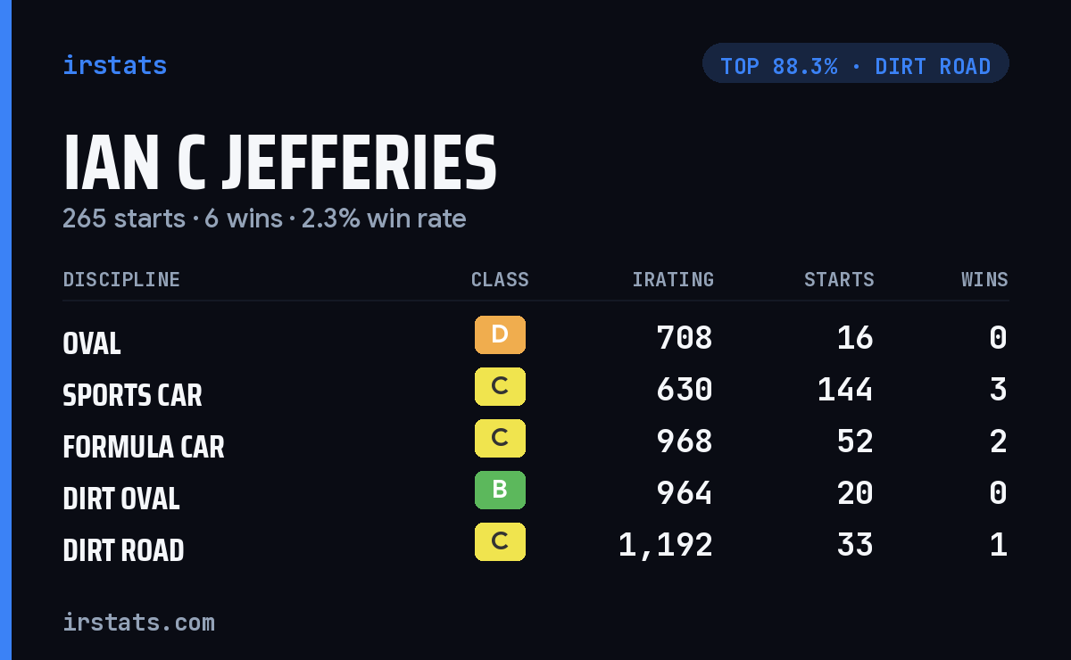 Ian C Jefferies iRacing stats card