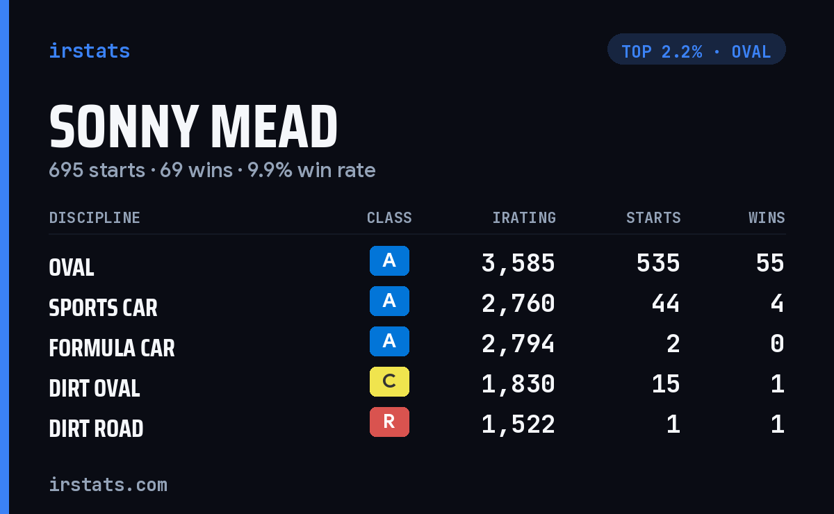 Sonny Mead iRacing stats card