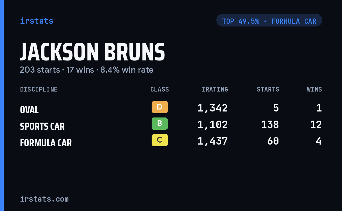 Jackson Bruns iRacing stats card