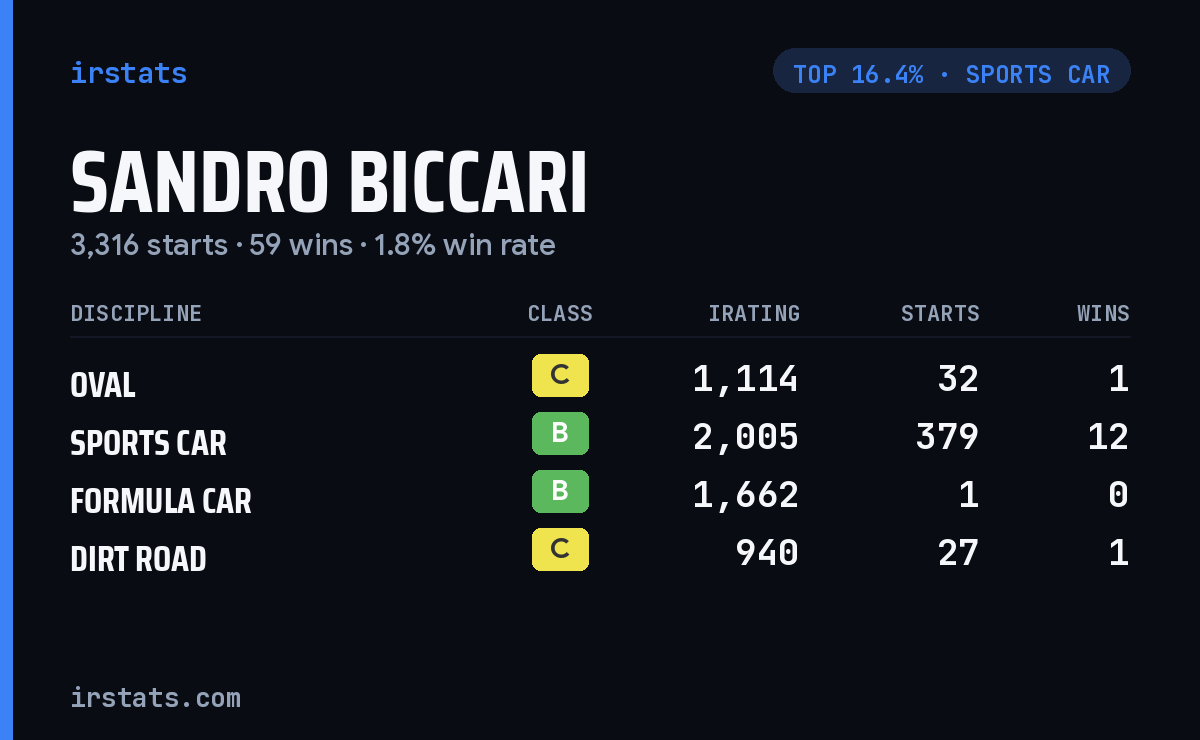 Sandro Biccari iRacing stats card