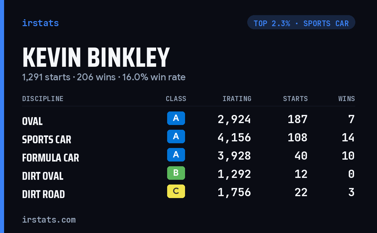Kevin Binkley iRacing stats card