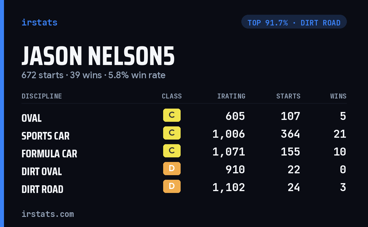 Jason Nelson5 iRacing stats card