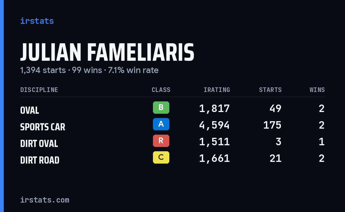 Julian Fameliaris iRacing stats card