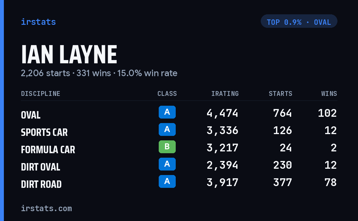 Ian Layne iRacing stats card