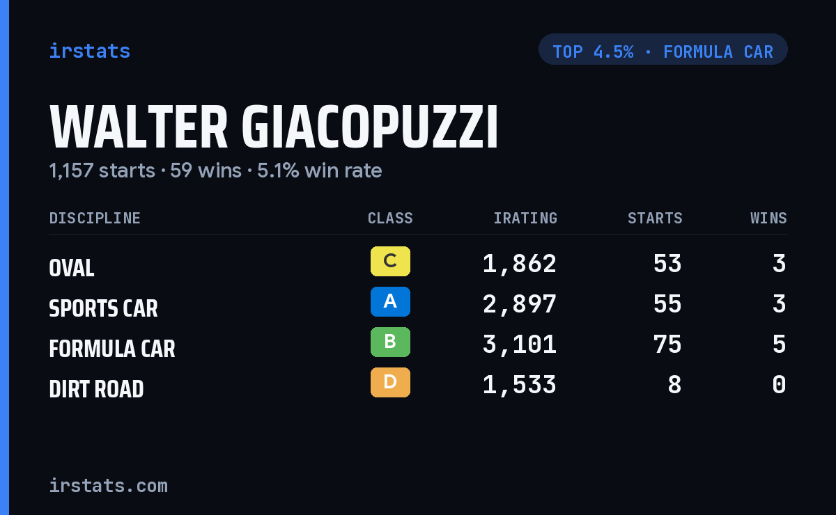 Walter Giacopuzzi iRacing stats card