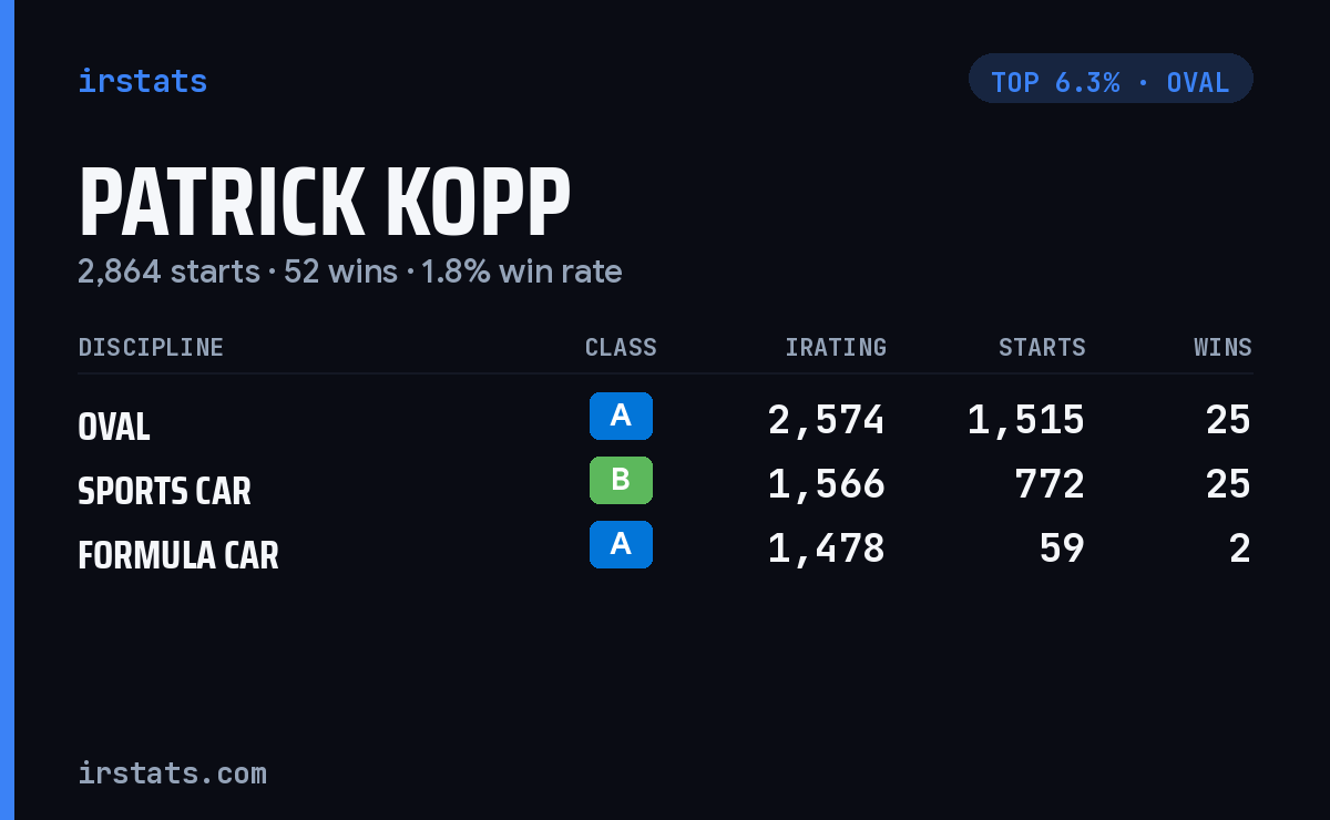 Patrick Kopp iRacing stats card
