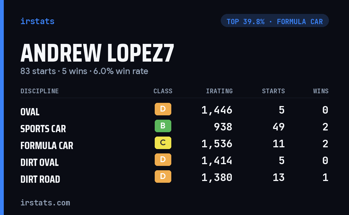 Andrew Lopez7 iRacing stats card