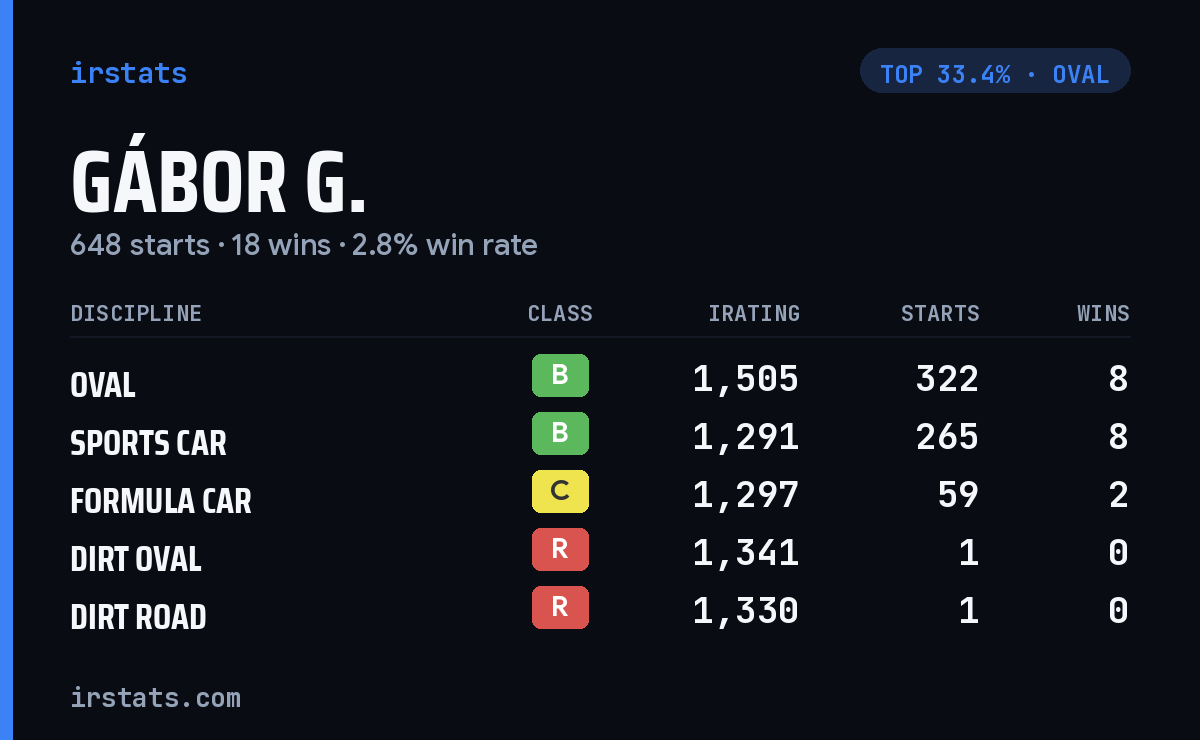 Gábor G. iRacing stats card
