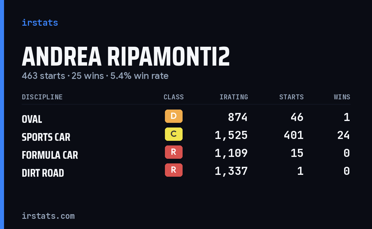 Andrea Ripamonti2 iRacing stats card