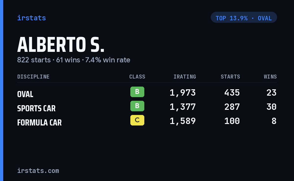 Alberto S. iRacing stats card