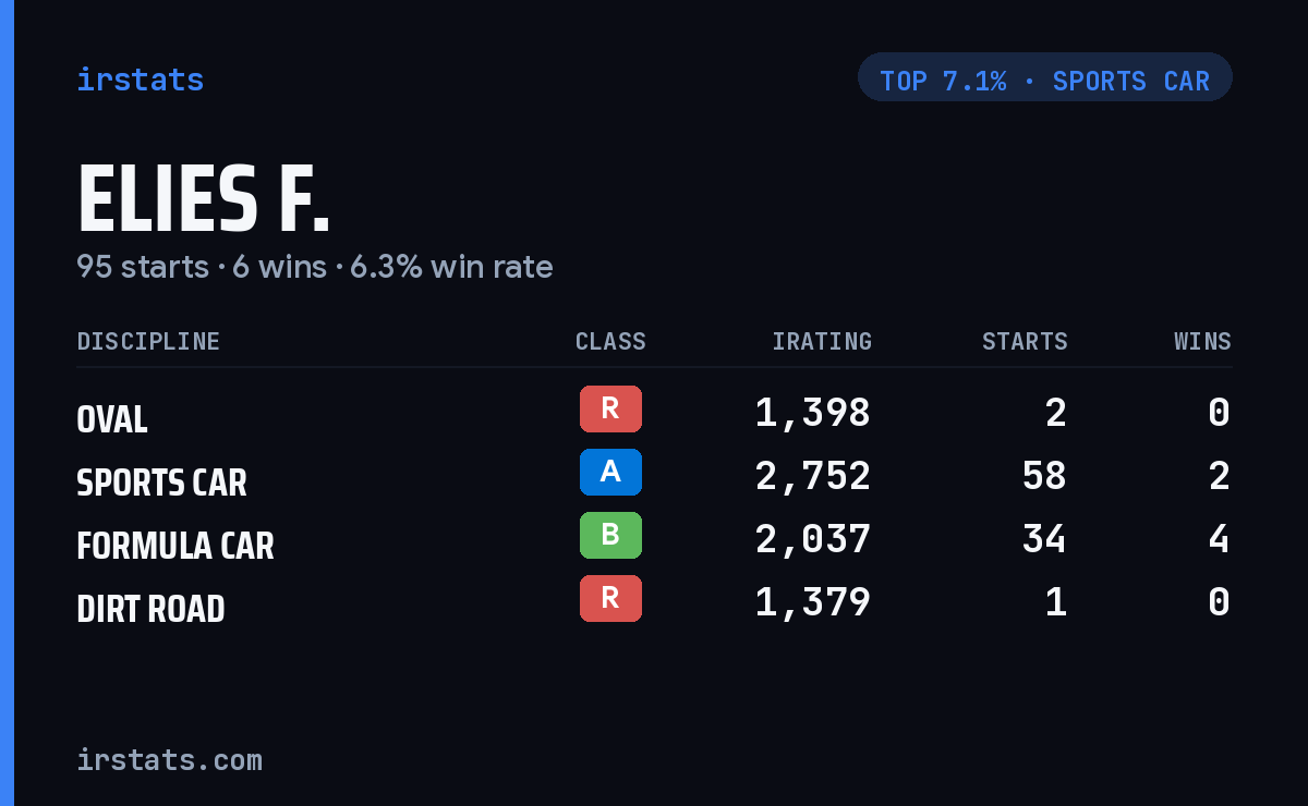 Elies F. iRacing stats card