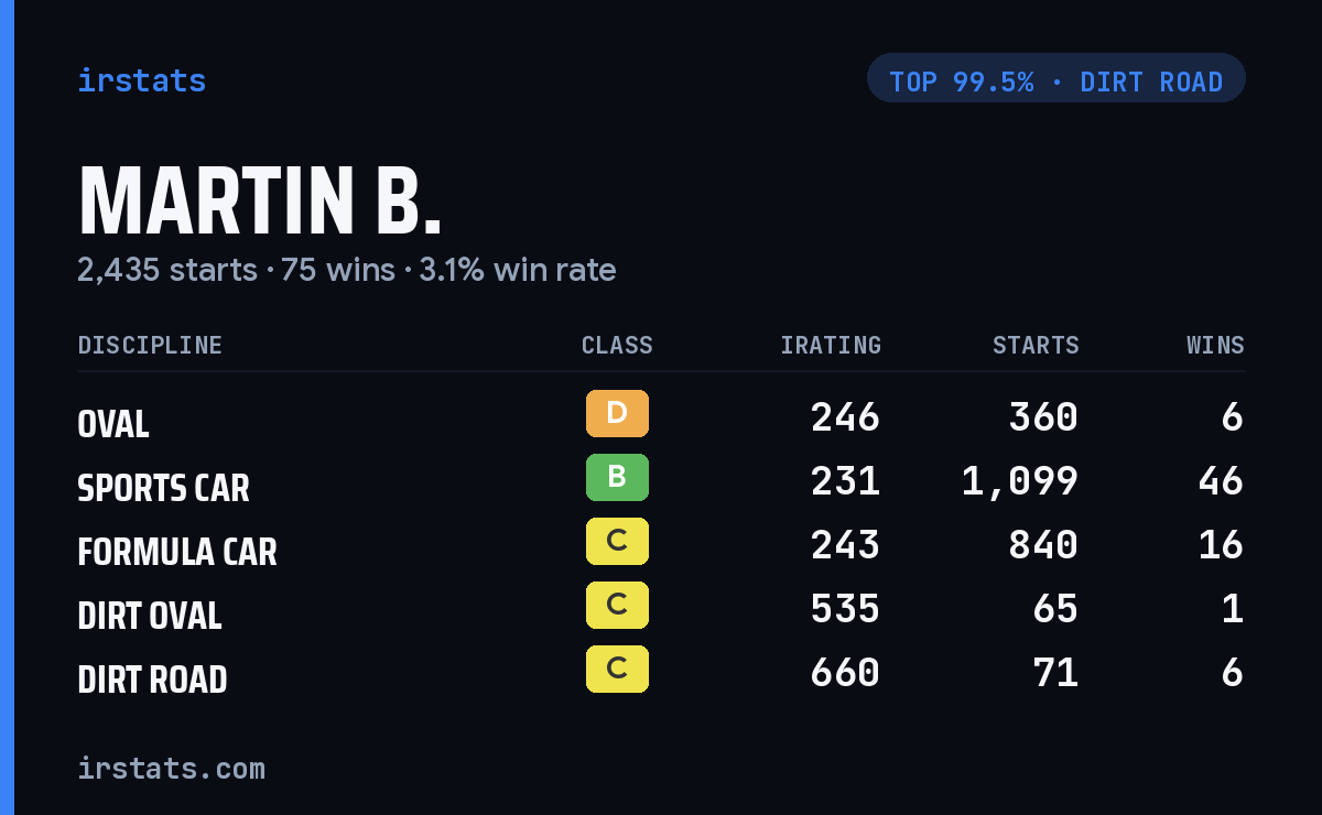 Martin B. iRacing stats card
