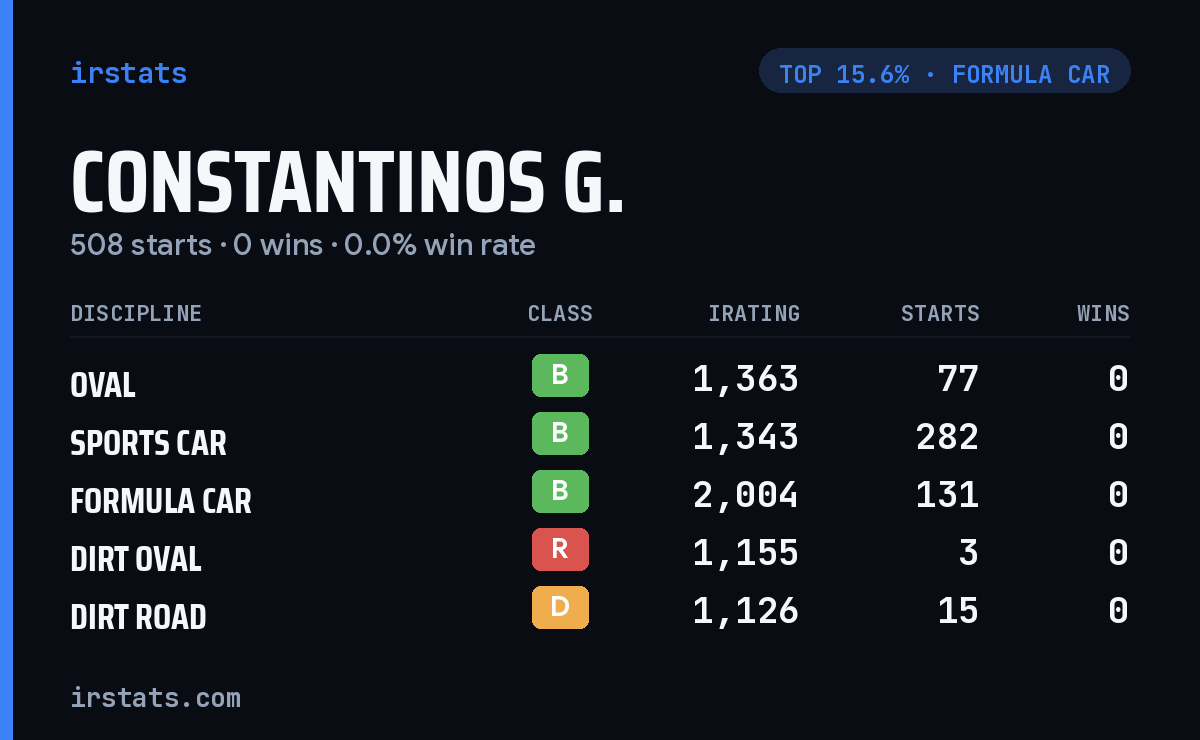 Constantinos G. iRacing stats card