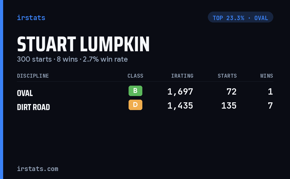 Stuart Lumpkin iRacing stats card