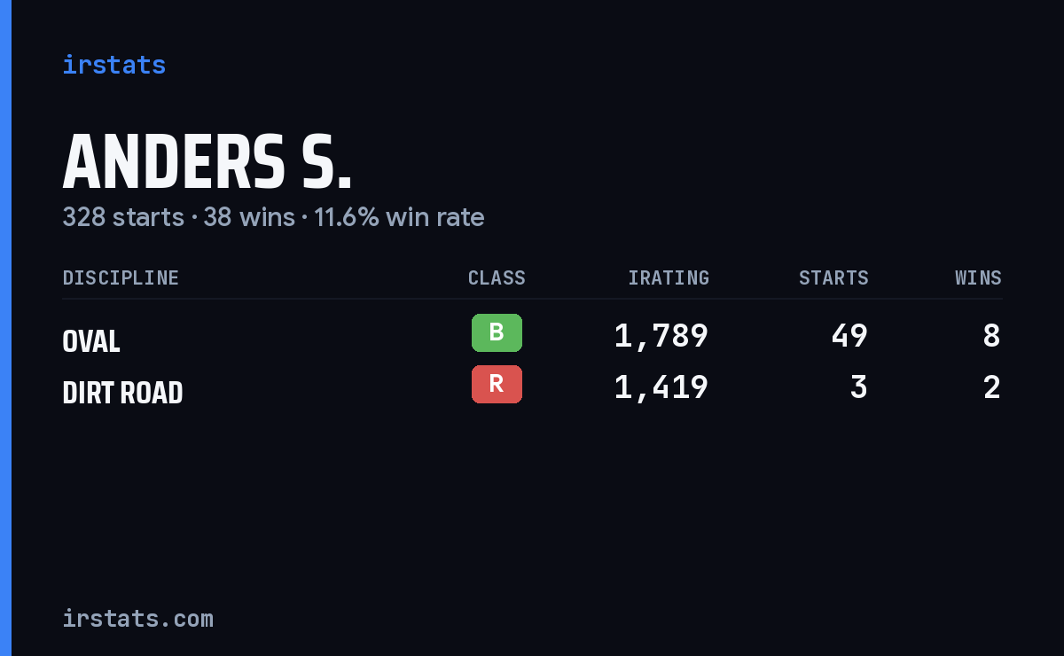 Anders S. iRacing stats card