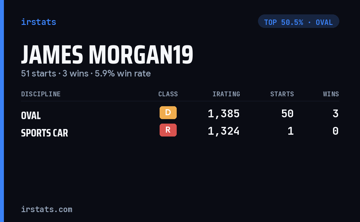 James Morgan19 iRacing stats card