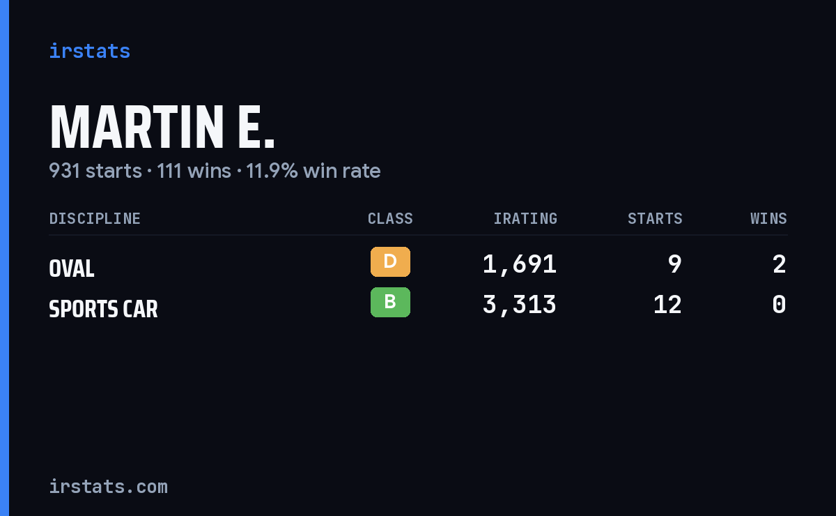 Martin E. iRacing stats card