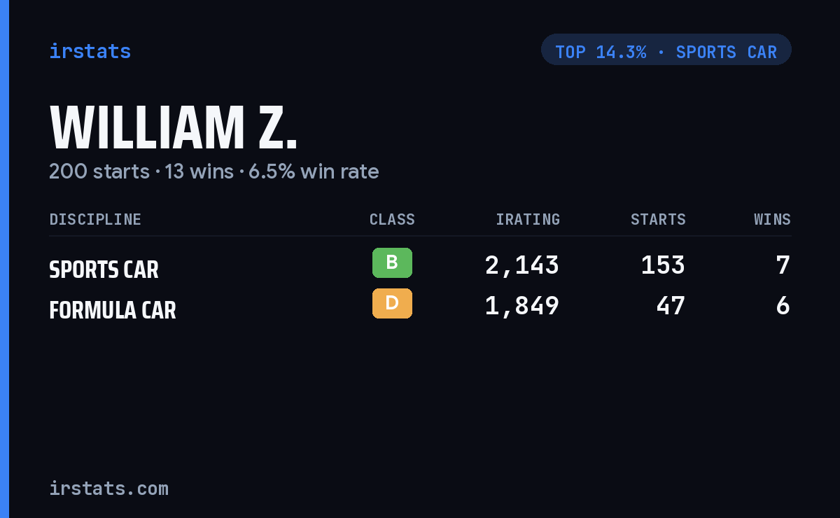 William Z. iRacing stats card