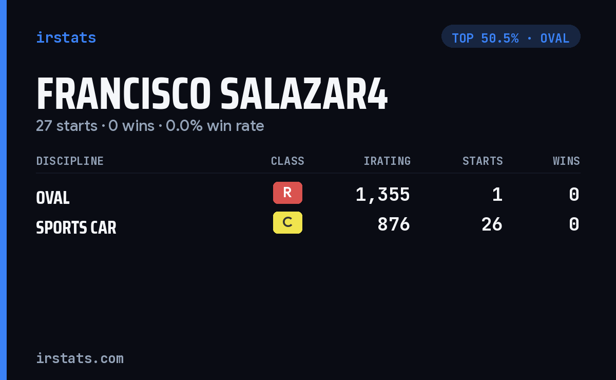 Francisco Salazar4 iRacing stats card