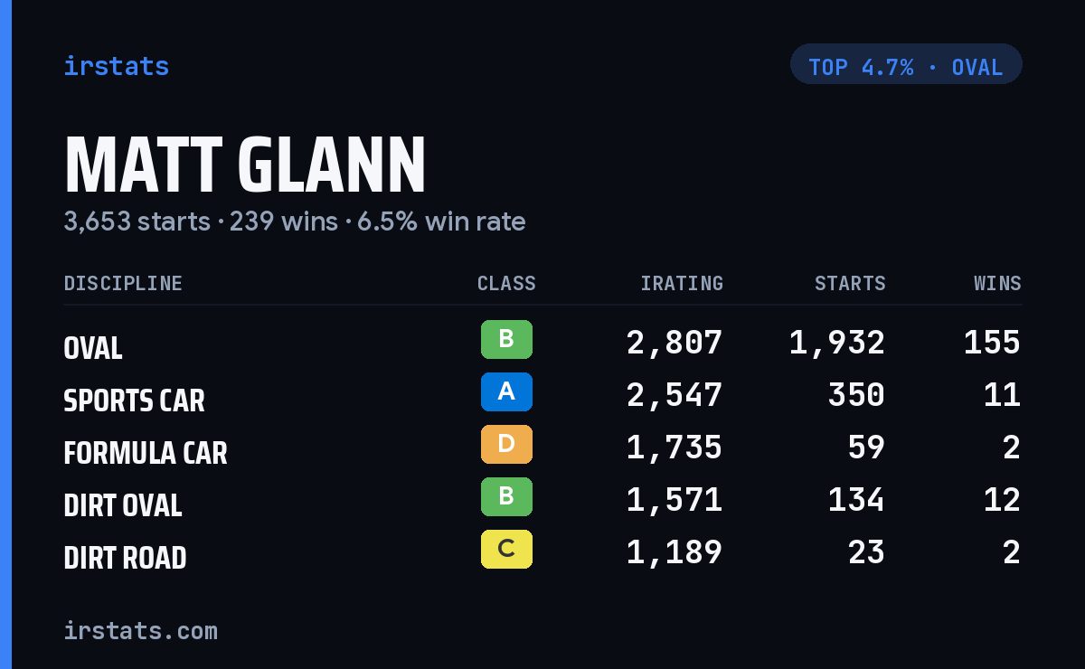 Matt Glann iRacing stats card