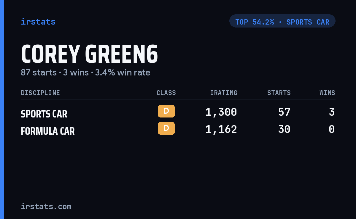 Corey Green6 iRacing stats card