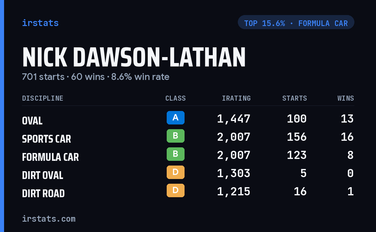 Nick Dawson-Lathan iRacing stats card