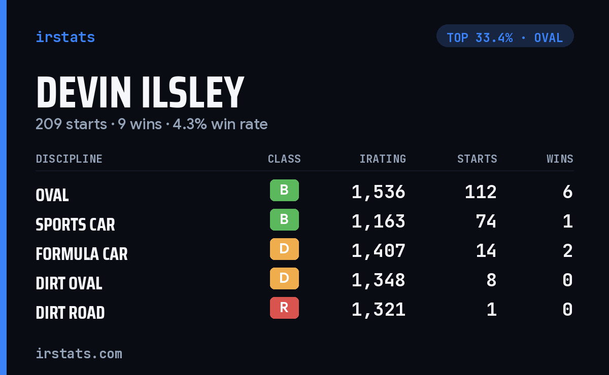 Devin Ilsley iRacing stats card