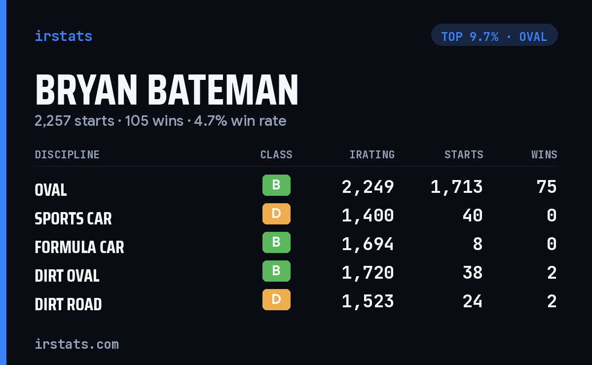 Bryan Bateman iRacing stats card