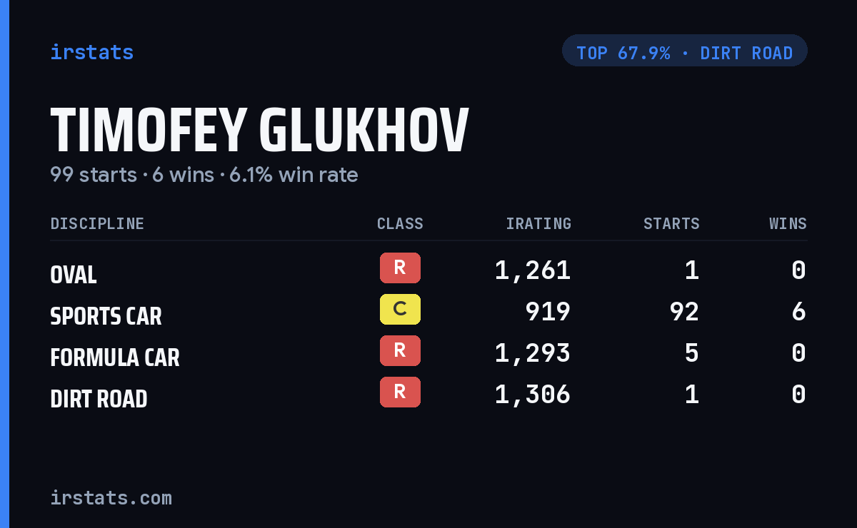 Timofey Glukhov iRacing stats card