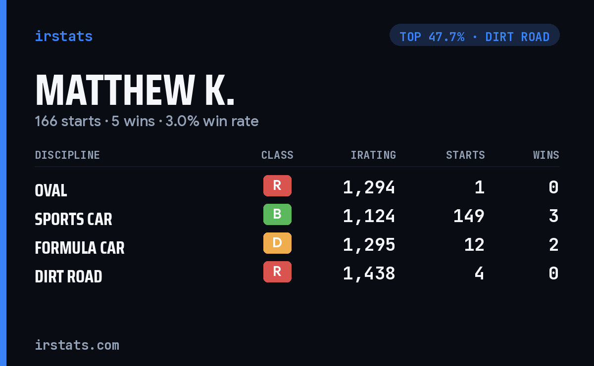 Matthew K. iRacing stats card