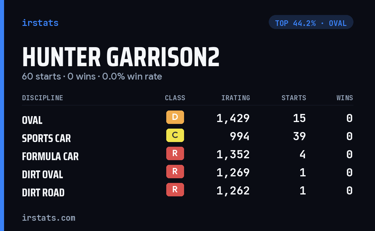 Hunter Garrison2 iRacing stats card