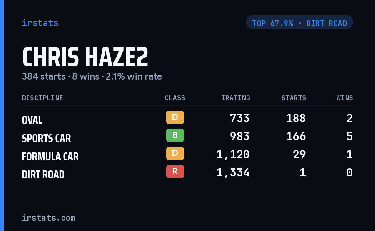 Chris Haze2 iRacing stats card