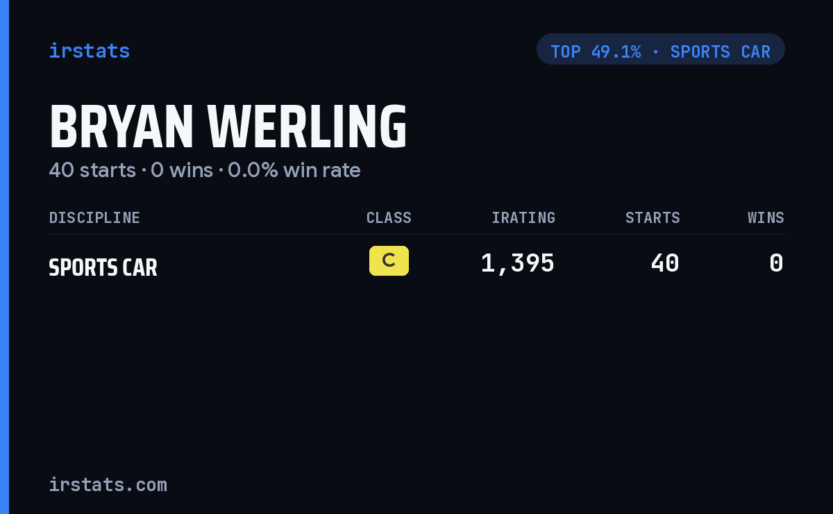 Bryan Werling iRacing stats card