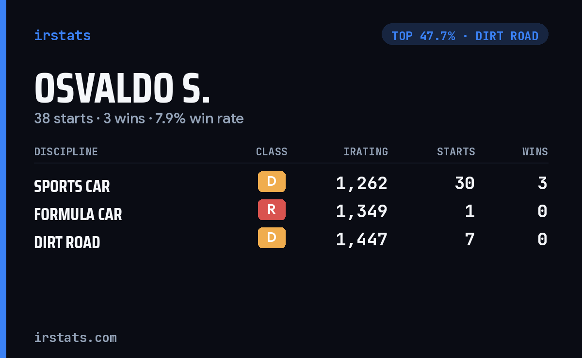 Osvaldo S. iRacing stats card
