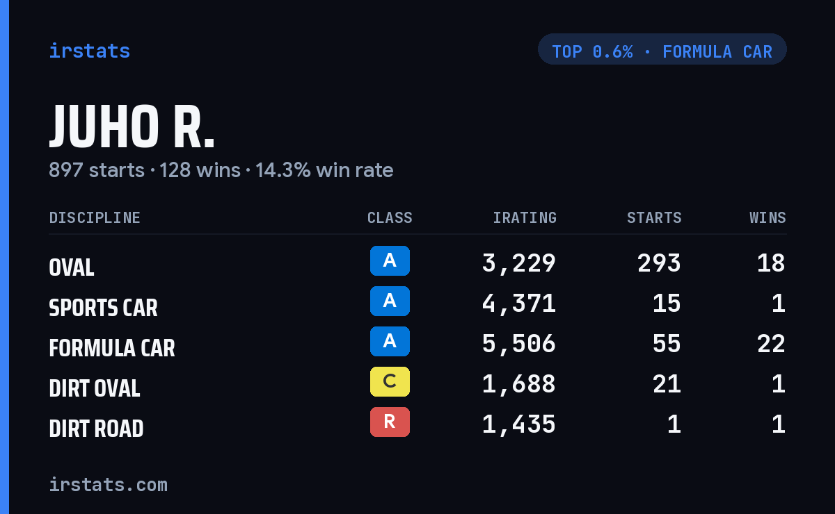 Juho R. iRacing stats card
