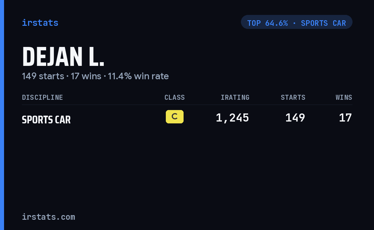 Dejan L. iRacing stats card